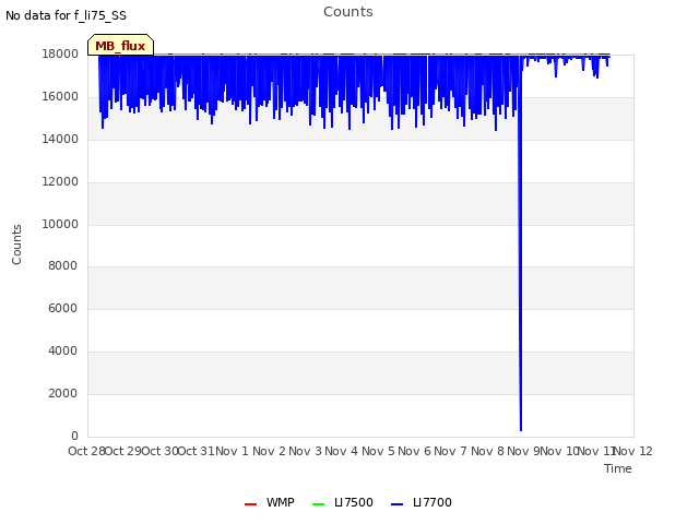 plot of Counts