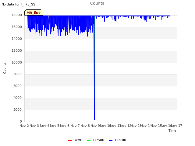 plot of Counts