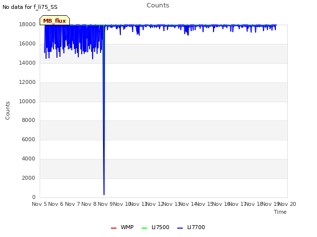 plot of Counts