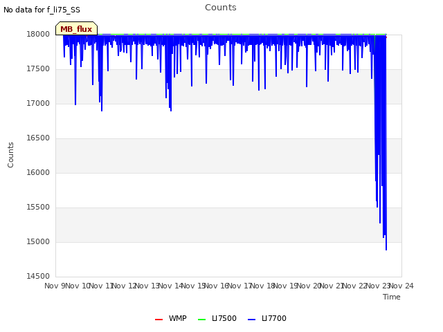 plot of Counts