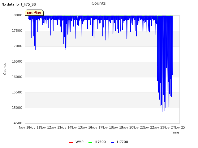 plot of Counts