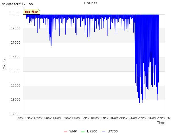 plot of Counts