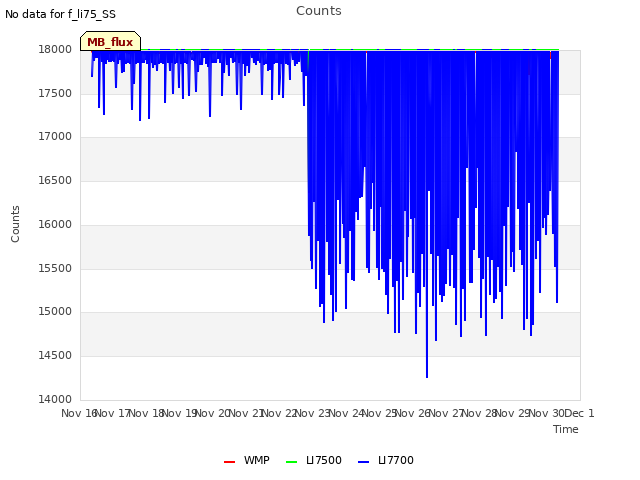 plot of Counts