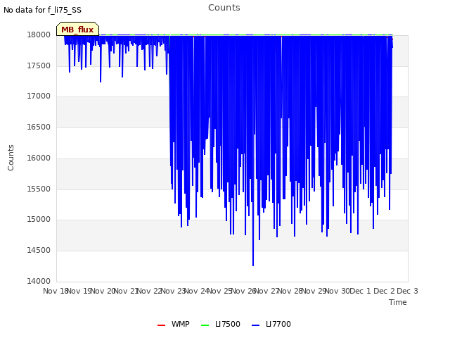 plot of Counts