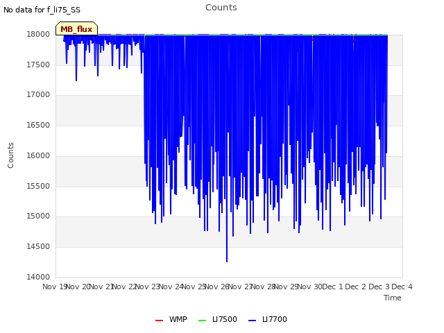 plot of Counts