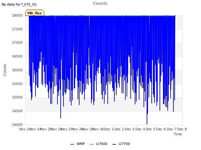 plot of Counts