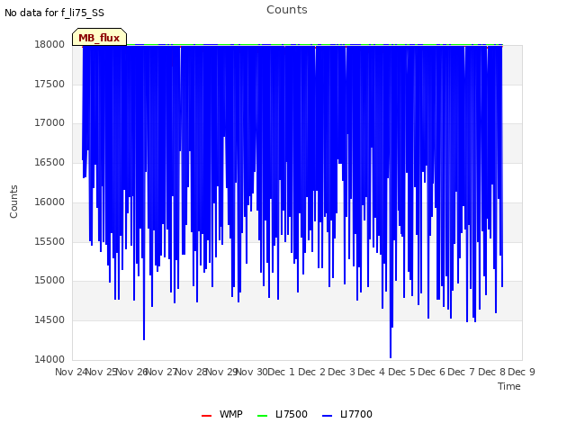 plot of Counts