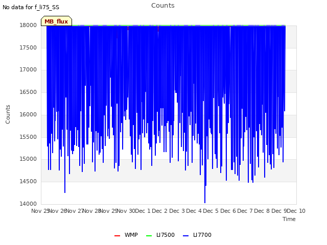 plot of Counts