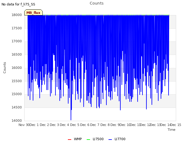 plot of Counts