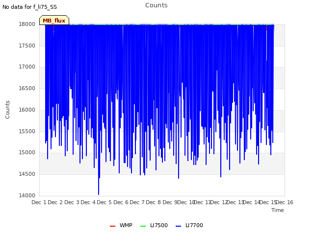 plot of Counts