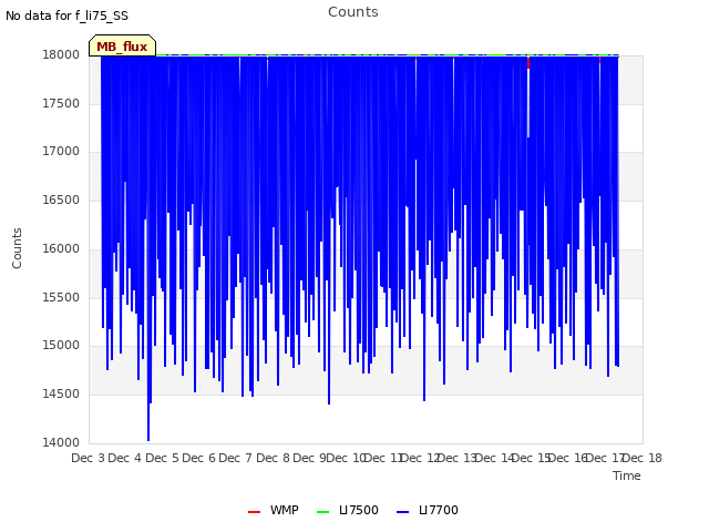 plot of Counts