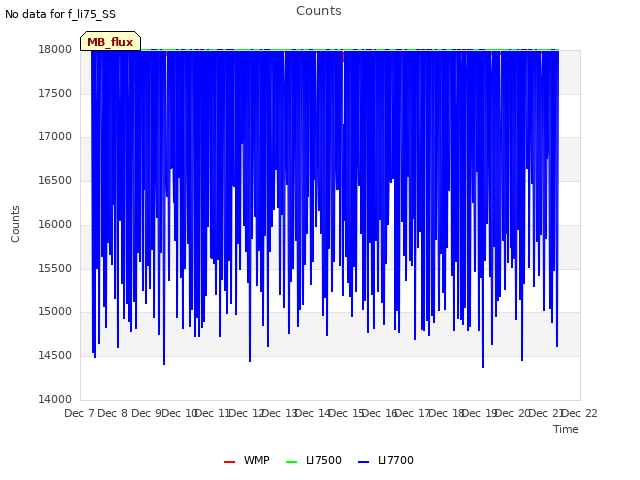 plot of Counts