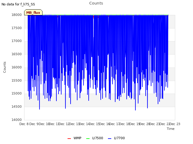 plot of Counts