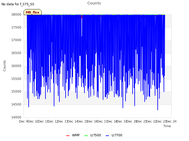 plot of Counts