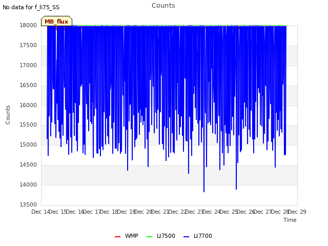 plot of Counts