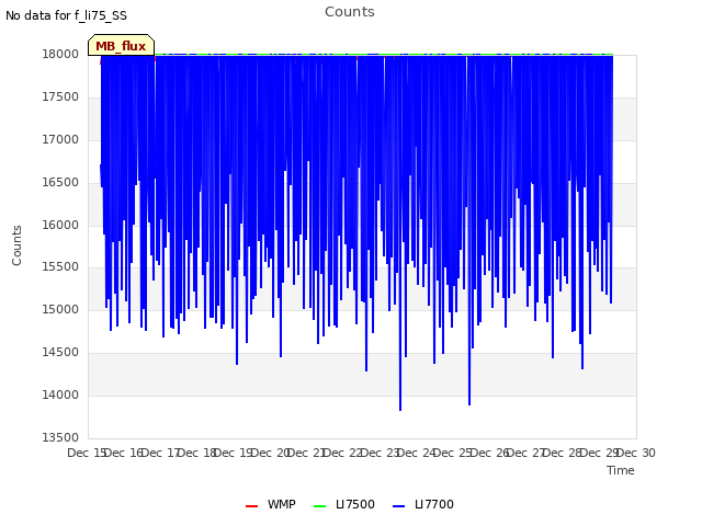 plot of Counts