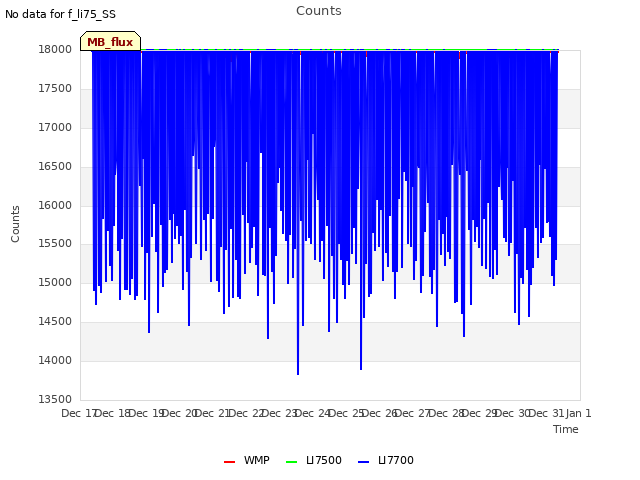 plot of Counts