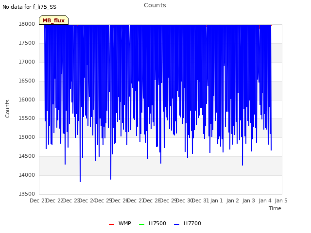 plot of Counts