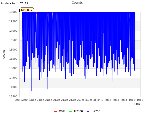 plot of Counts