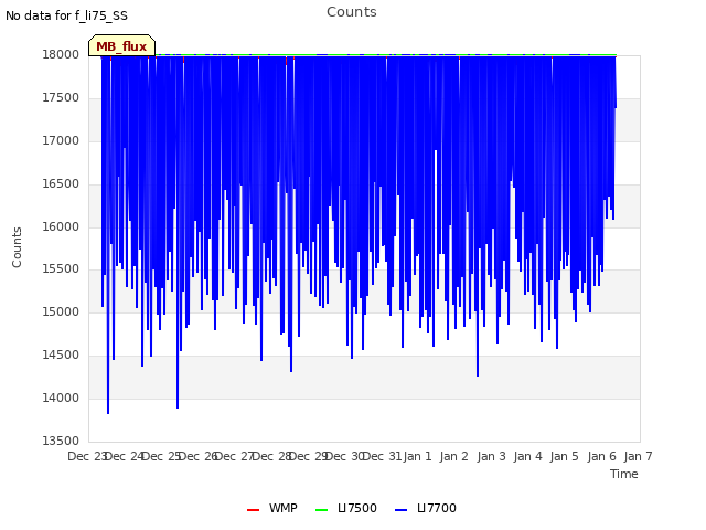 plot of Counts