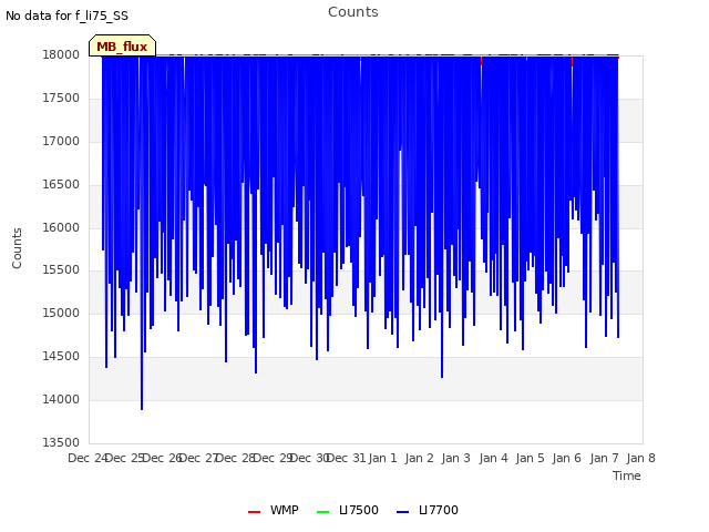 plot of Counts
