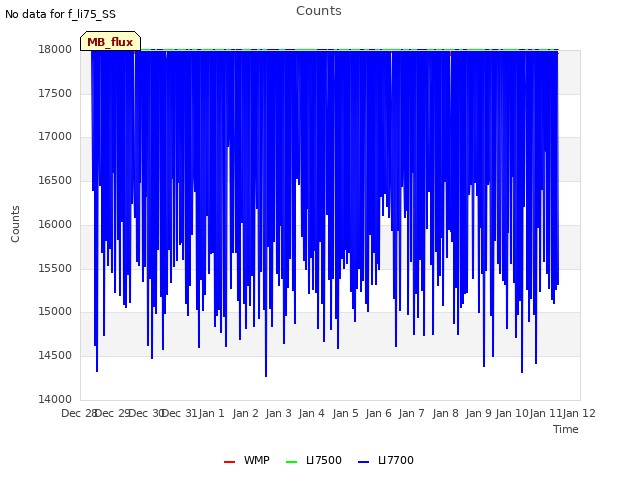 plot of Counts