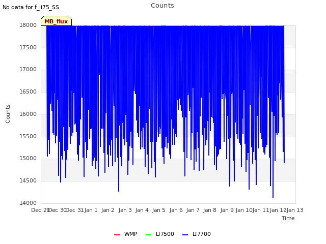 plot of Counts