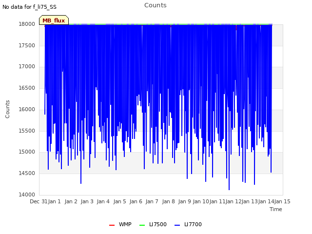 plot of Counts