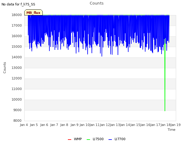 plot of Counts