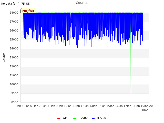 plot of Counts