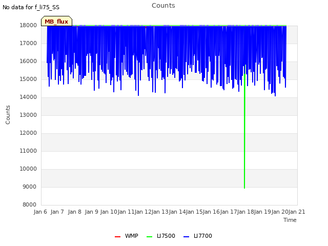 plot of Counts