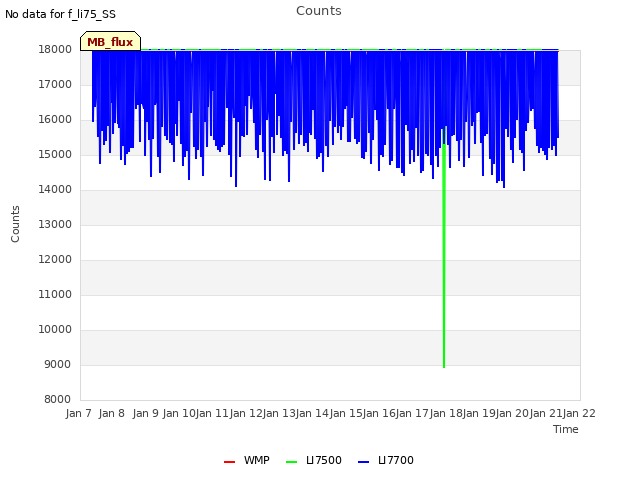 plot of Counts