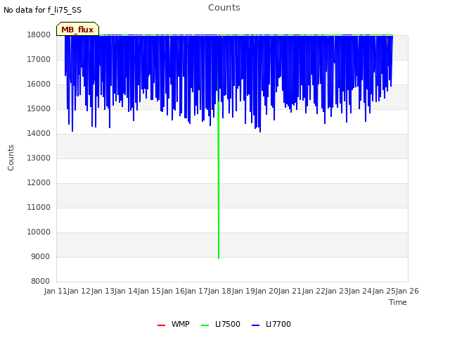 plot of Counts