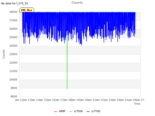 plot of Counts