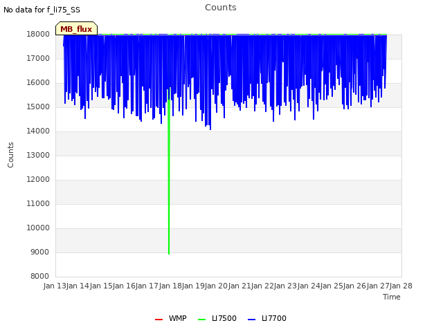 plot of Counts