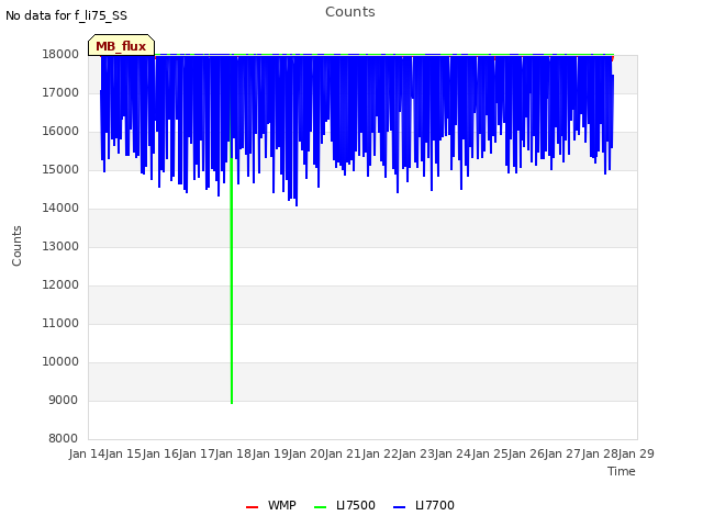 plot of Counts