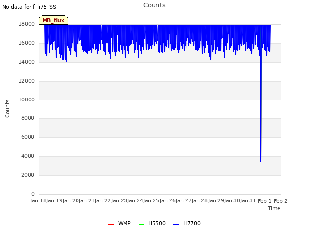 plot of Counts