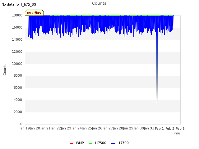 plot of Counts