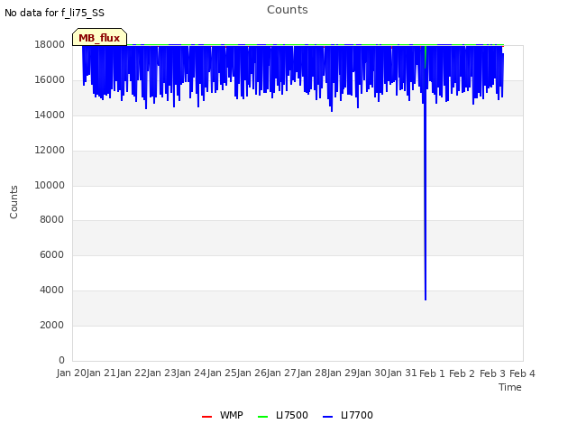 plot of Counts