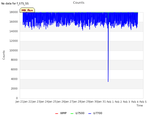 plot of Counts