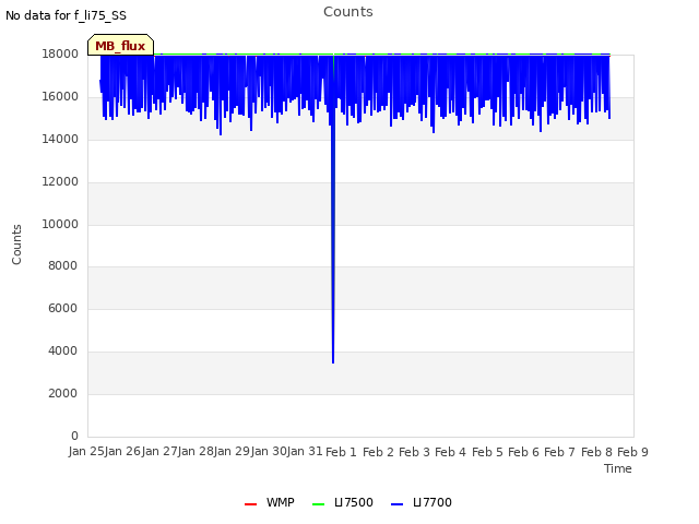 plot of Counts