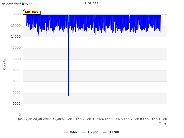 plot of Counts