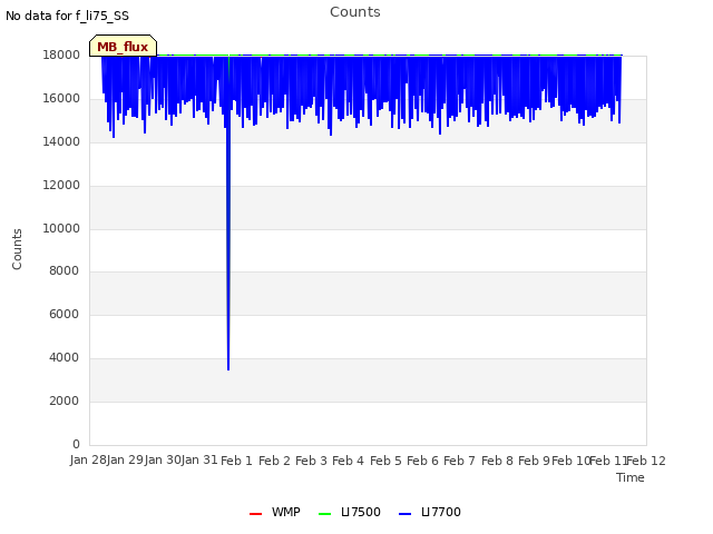 plot of Counts