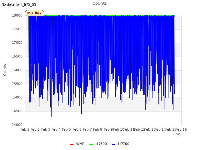 plot of Counts