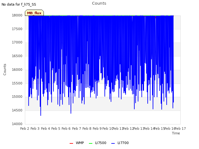 plot of Counts