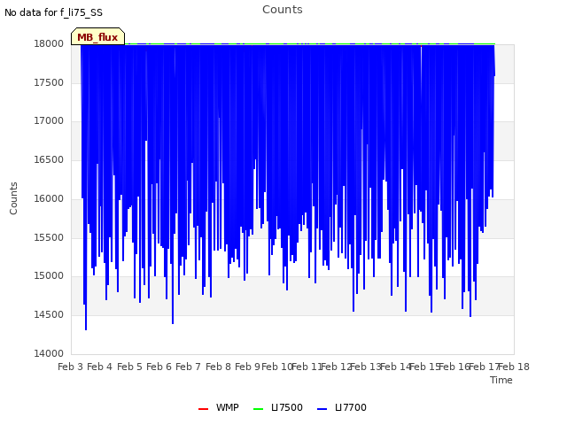 plot of Counts