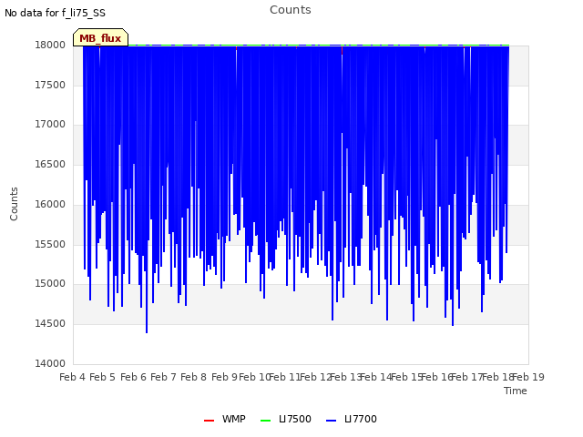 plot of Counts