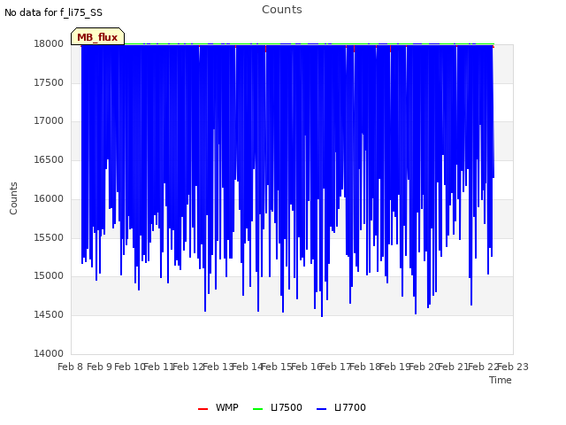 plot of Counts