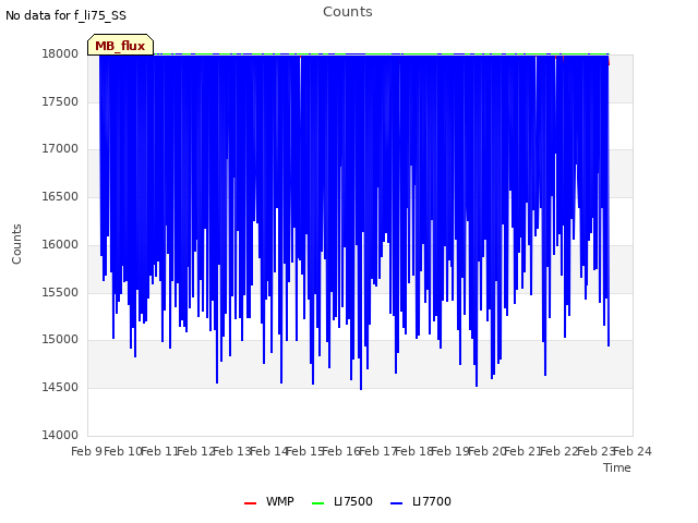 plot of Counts