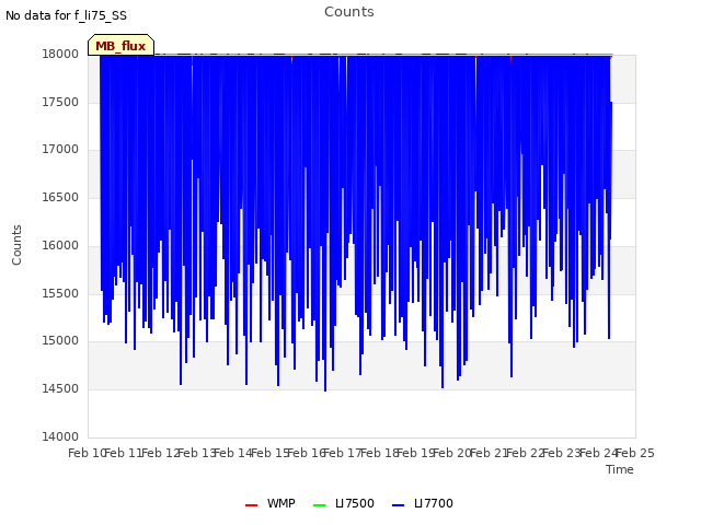 plot of Counts